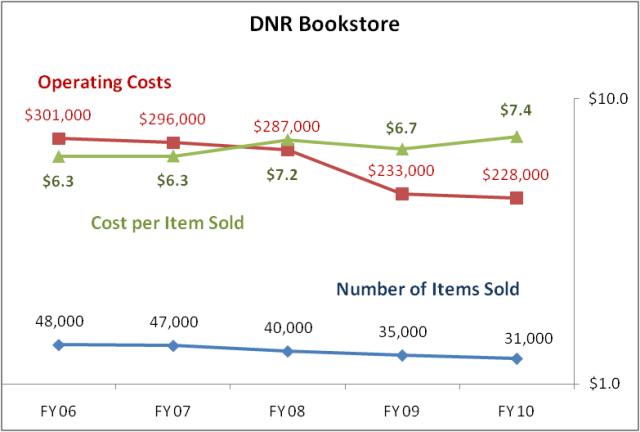 DNR Bookstore costs